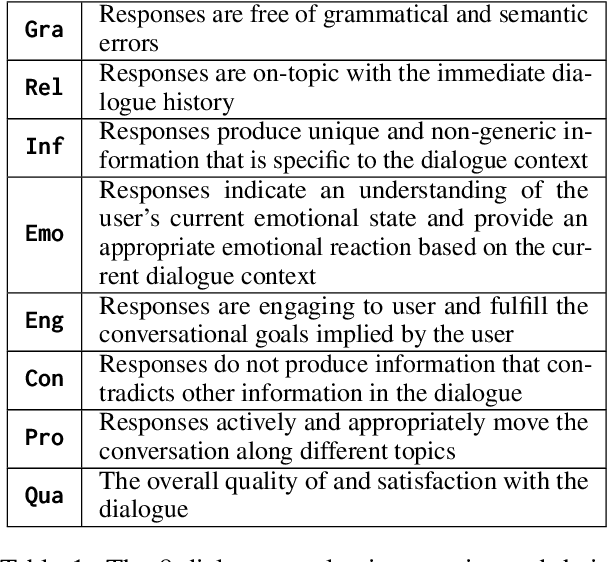 Figure 1 for Exploring the Impact of Human Evaluator Group on Chat-Oriented Dialogue Evaluation