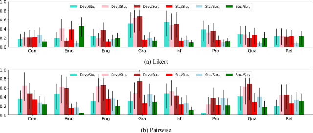 Figure 2 for Exploring the Impact of Human Evaluator Group on Chat-Oriented Dialogue Evaluation