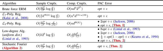 Figure 1 for Agnostic PAC Learning of k-juntas Using L2-Polynomial Regression
