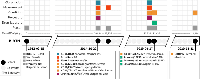 Figure 1 for Self-Supervised Time-to-Event Modeling with Structured Medical Records