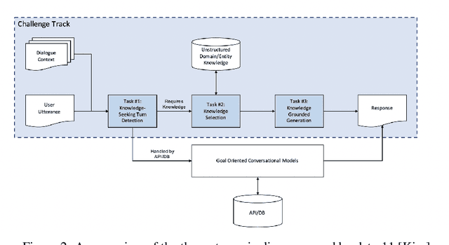 Figure 4 for Task Oriented Conversational Modelling With Subjective Knowledge