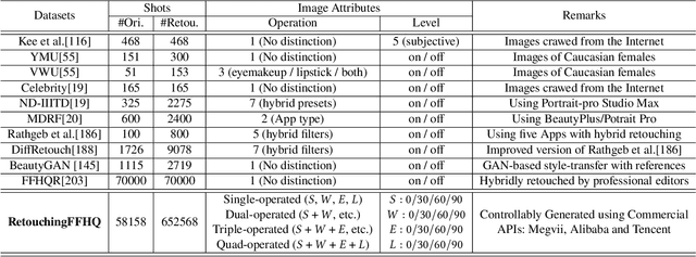 Figure 1 for RetouchingFFHQ: A Large-scale Dataset for Fine-grained Face Retouching Detection