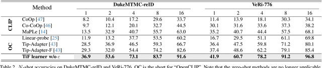 Figure 4 for Few-shot Learner Parameterization by Diffusion Time-steps