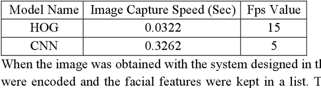 Figure 2 for Class Attendance System in Education with Deep Learning Method