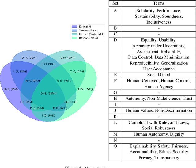Figure 3 for Responsible Artificial Intelligence: A Structured Literature Review
