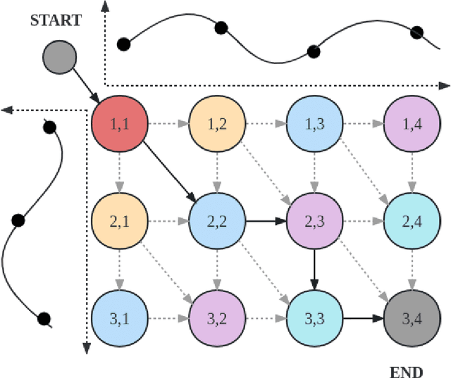 Figure 2 for Latent Optimal Paths by Gumbel Propagation for Variational Bayesian Dynamic Programming