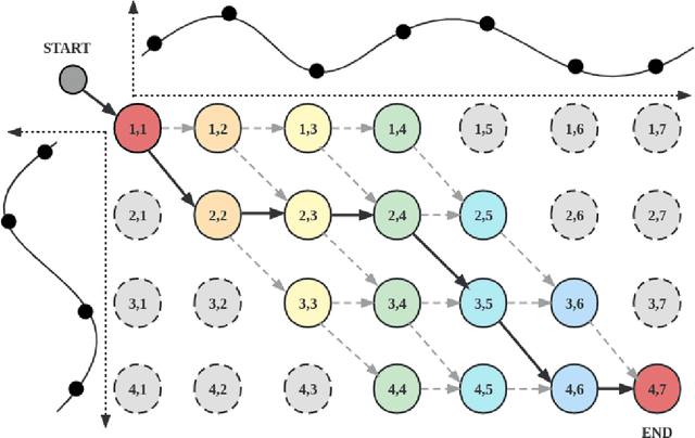 Figure 4 for Latent Optimal Paths by Gumbel Propagation for Variational Bayesian Dynamic Programming