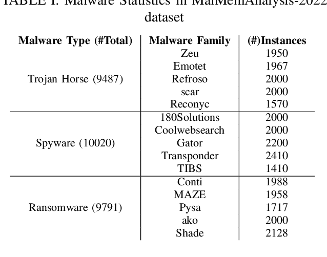 Figure 3 for Enhancing Efficiency and Privacy in Memory-Based Malware Classification through Feature Selection