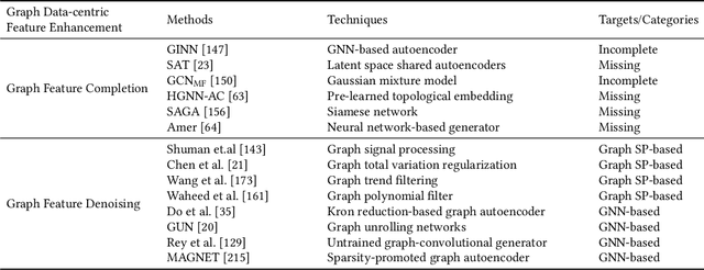 Figure 4 for Towards Data-centric Graph Machine Learning: Review and Outlook