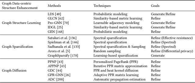 Figure 2 for Towards Data-centric Graph Machine Learning: Review and Outlook