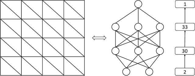 Figure 2 for Shallow ReLU neural networks and finite elements