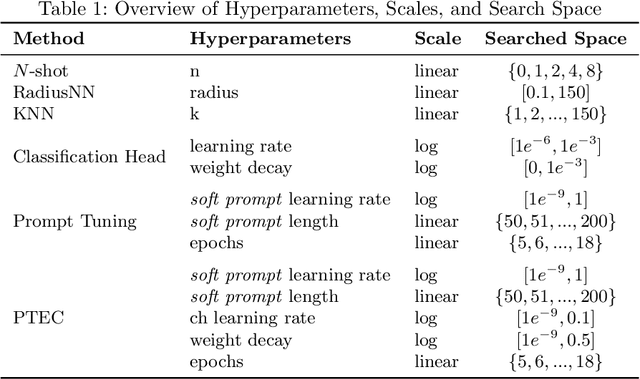 Figure 2 for Accelerating Thematic Investment with Prompt Tuned Pretrained Language Models