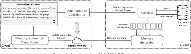 Figure 1 for Hybrid Retrieval-Augmented Generation for Real-time Composition Assistance