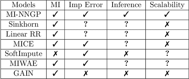 Figure 1 for Multiple Imputation with Neural Network Gaussian Process for High-dimensional Incomplete Data