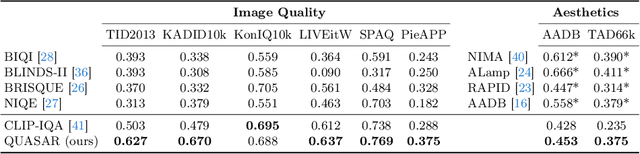 Figure 2 for QUASAR: QUality and Aesthetics Scoring with Advanced Representations
