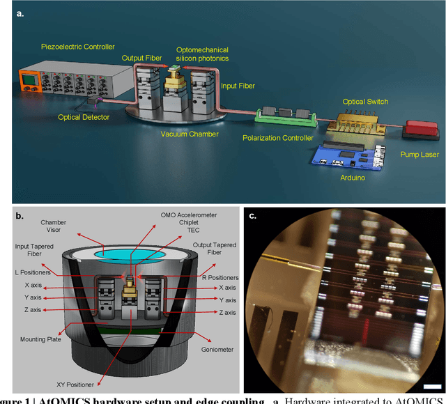 Figure 1 for AtOMICS: A neural network-based Automated Optomechanical Intelligent Coupling System for testing and characterization of silicon photonics chiplets