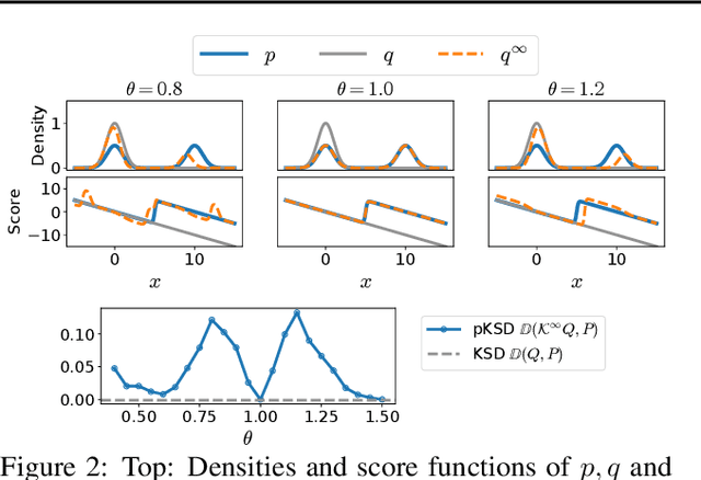 Figure 2 for Using Perturbation to Improve Goodness-of-Fit Tests based on Kernelized Stein Discrepancy