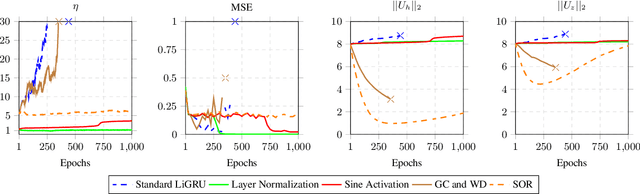 Figure 1 for Stabilising and accelerating light gated recurrent units for automatic speech recognition