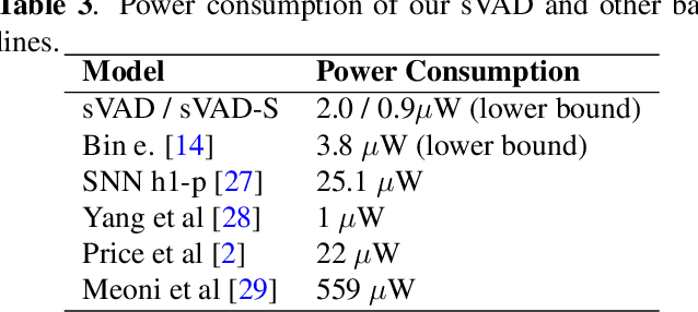 Figure 4 for sVAD: A Robust, Low-Power, and Light-Weight Voice Activity Detection with Spiking Neural Networks