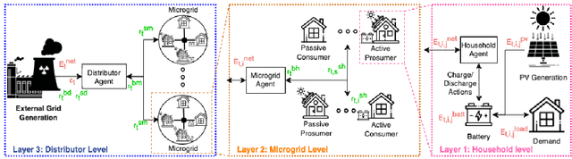 Figure 1 for MAHTM: A Multi-Agent Framework for Hierarchical Transactive Microgrids