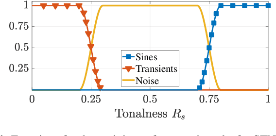 Figure 1 for Extreme Audio Time Stretching Using Neural Synthesis