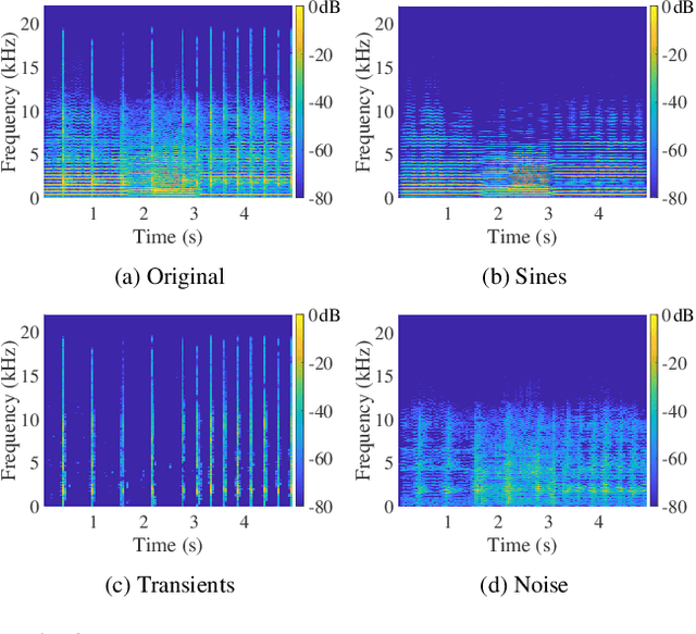 Figure 3 for Extreme Audio Time Stretching Using Neural Synthesis