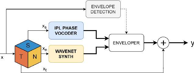 Figure 4 for Extreme Audio Time Stretching Using Neural Synthesis