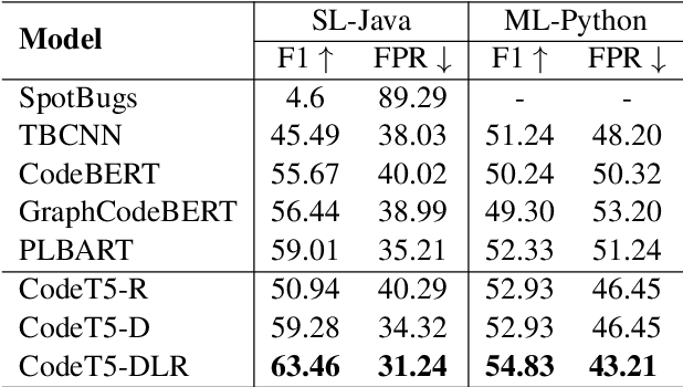 Figure 4 for Detect-Localize-Repair: A Unified Framework for Learning to Debug with CodeT5