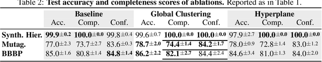 Figure 4 for Everybody Needs a Little HELP: Explaining Graphs via Hierarchical Concepts