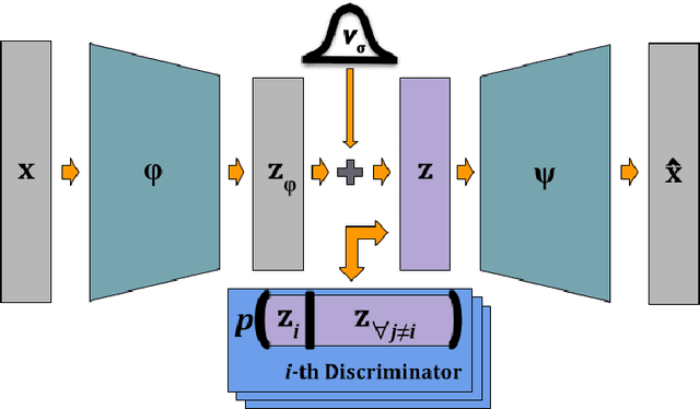 Figure 3 for Disentangling Learning Representations with Density Estimation