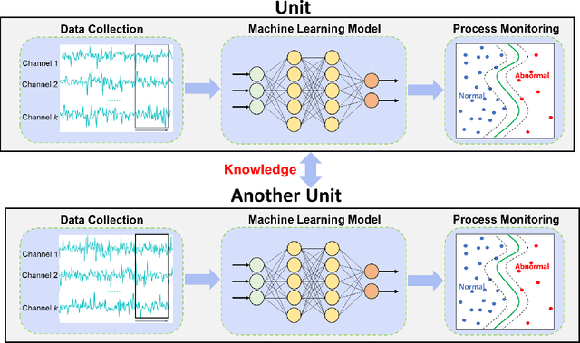 Figure 3 for Knowledge Distillation-based Information Sharing for Online Process Monitoring in Decentralized Manufacturing System