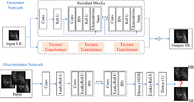 Figure 1 for Transformer and GAN Based Super-Resolution Reconstruction Network for Medical Images