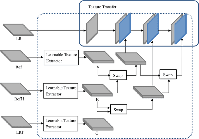 Figure 2 for Transformer and GAN Based Super-Resolution Reconstruction Network for Medical Images