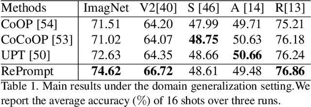 Figure 2 for Retrieval-Enhanced Visual Prompt Learning for Few-shot Classification