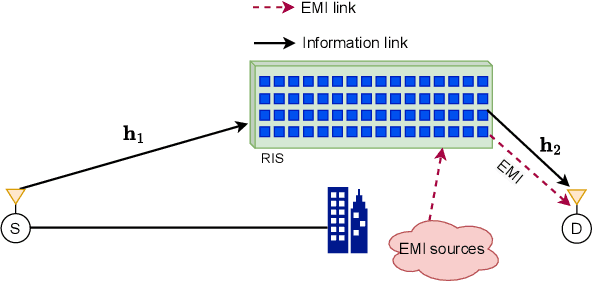 Figure 1 for Electromagnetic Interference Cancellation for RIS-Assisted Communications