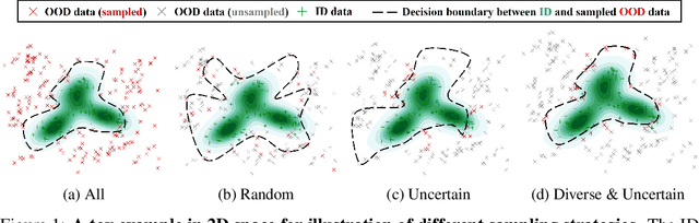 Figure 1 for DOS: Diverse Outlier Sampling for Out-of-Distribution Detection