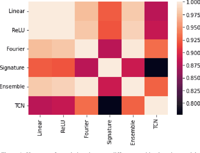 Figure 2 for Understanding Model Complexity for temporal tabular and multi-variate time series, case study with Numerai data science tournament