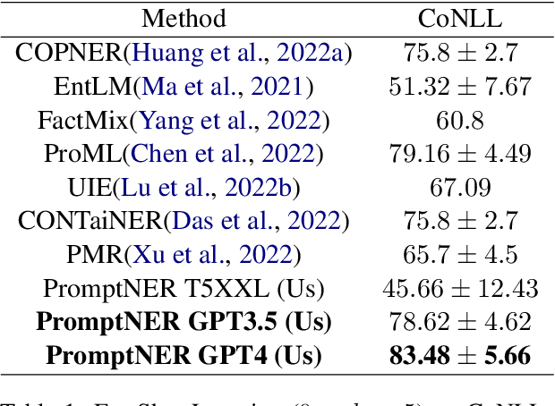 Figure 2 for PromptNER: Prompting For Named Entity Recognition