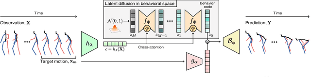 Figure 2 for BeLFusion: Latent Diffusion for Behavior-Driven Human Motion Prediction