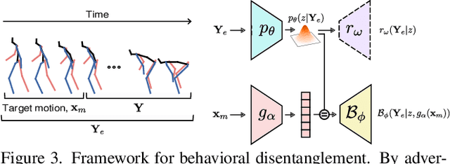 Figure 4 for BeLFusion: Latent Diffusion for Behavior-Driven Human Motion Prediction
