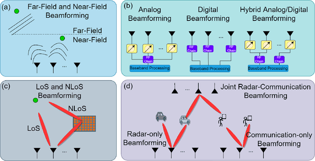 Figure 1 for Twenty-Five Years of Advances in Beamforming: From Convex and Nonconvex Optimization to Learning Techniques