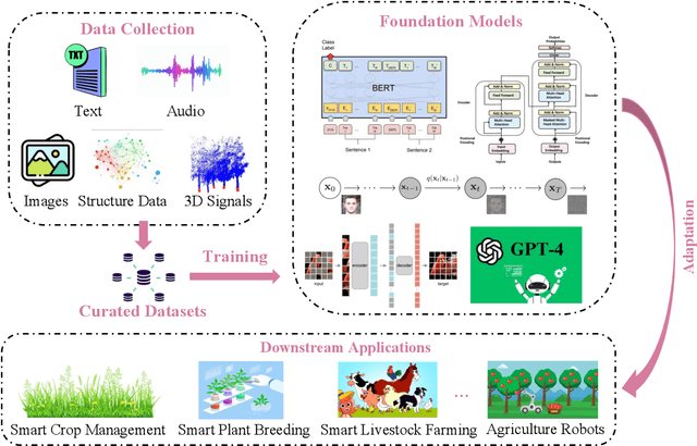 Figure 1 for Foundation Models in Smart Agriculture: Basics, Opportunities, and Challenges