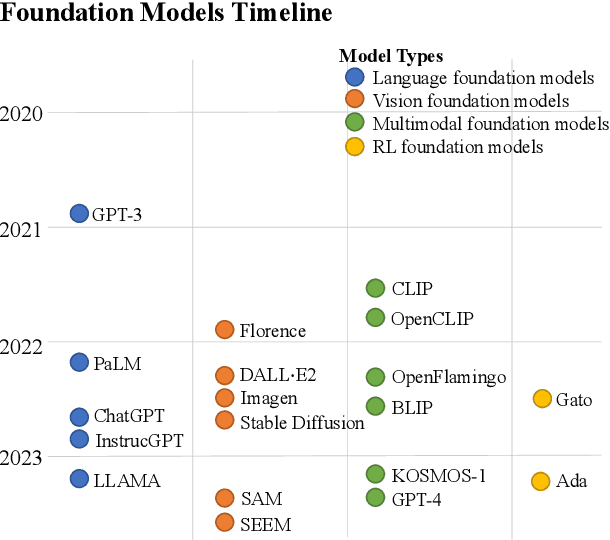 Figure 2 for Foundation Models in Smart Agriculture: Basics, Opportunities, and Challenges