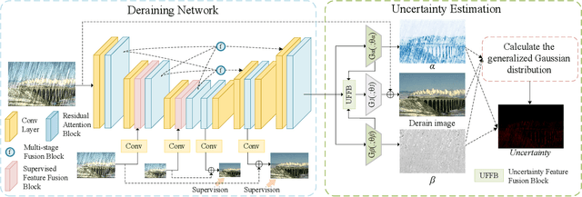 Figure 2 for Uncertainty-Driven Multi-Scale Feature Fusion Network for Real-time Image Deraining