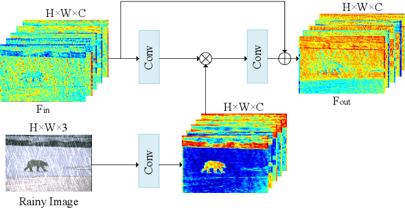 Figure 4 for Uncertainty-Driven Multi-Scale Feature Fusion Network for Real-time Image Deraining