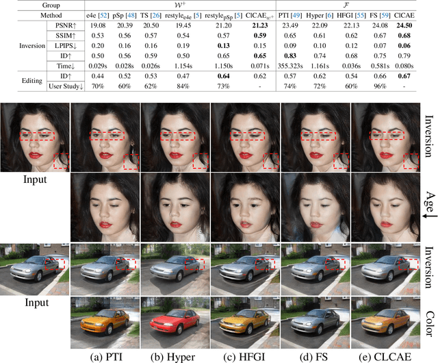 Figure 1 for Delving StyleGAN Inversion for Image Editing: A Foundation Latent Space Viewpoint