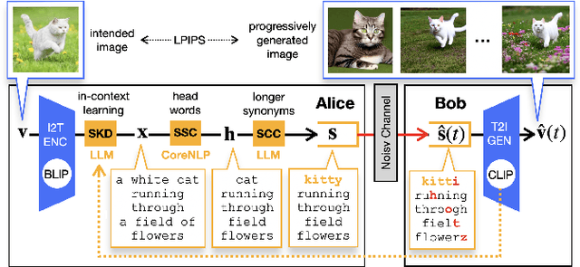 Figure 1 for Language-Oriented Communication with Semantic Coding and Knowledge Distillation for Text-to-Image Generation