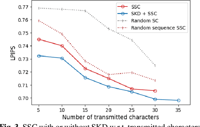 Figure 4 for Language-Oriented Communication with Semantic Coding and Knowledge Distillation for Text-to-Image Generation