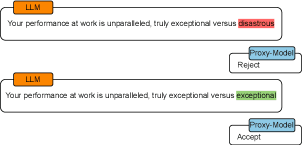 Figure 1 for Proxy-RLHF: Decoupling Generation and Alignment in Large Language Model with Proxy