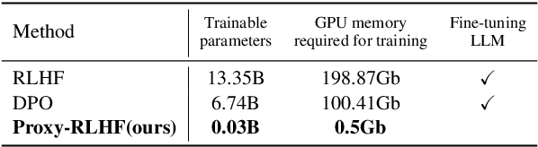 Figure 2 for Proxy-RLHF: Decoupling Generation and Alignment in Large Language Model with Proxy